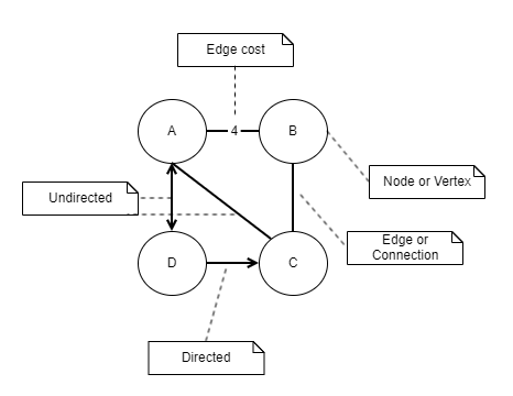 Graph with vertices and edges