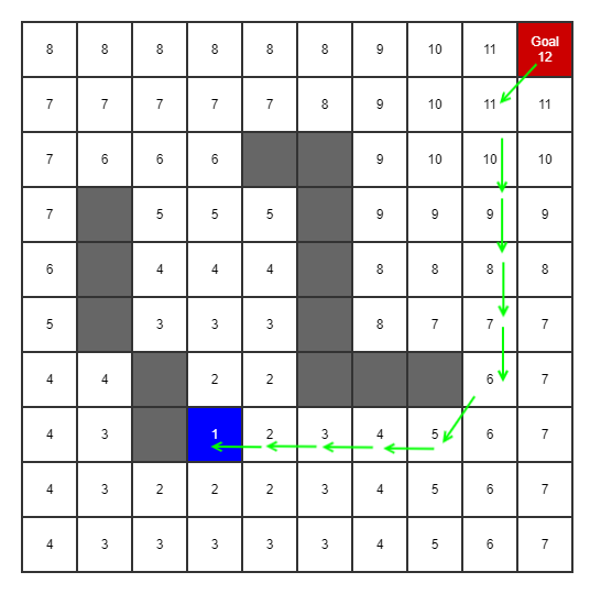 Breadth-first search exploration