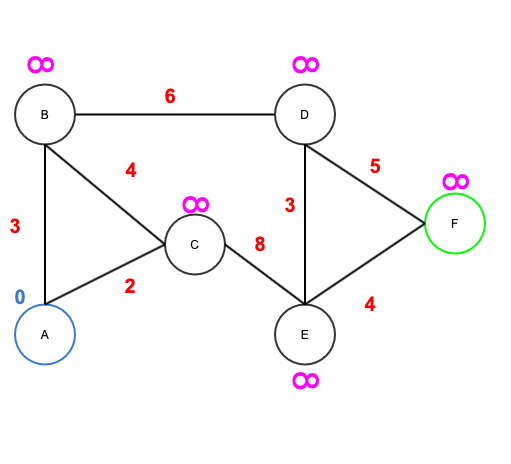 Example graph for Dijkstra&rsquo;s algorithm