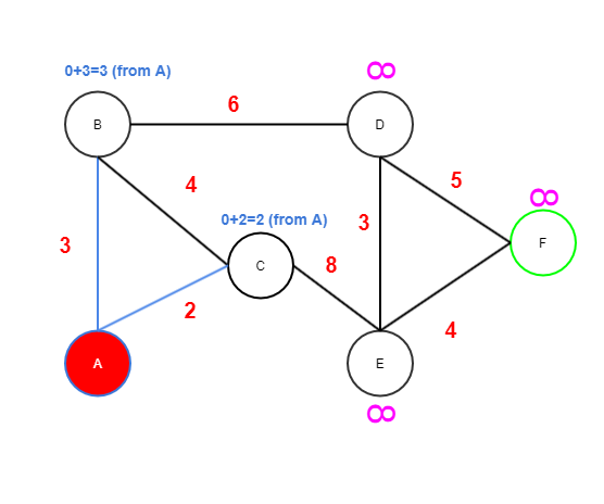 Dijkstra step 1