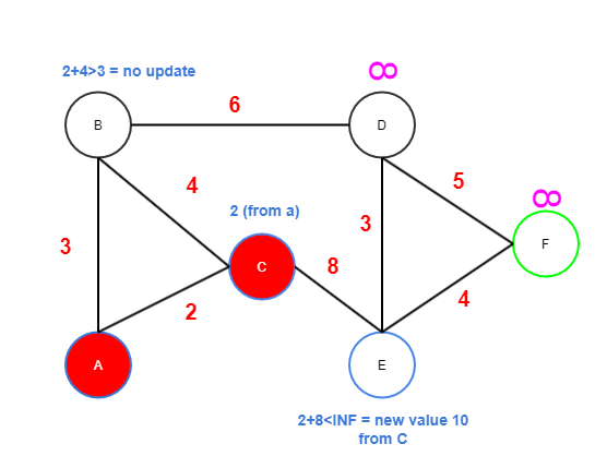 Dijkstra step 2