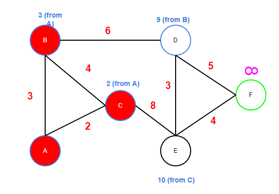 Dijkstra step 3