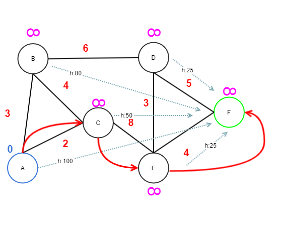 Original A* graph illustration